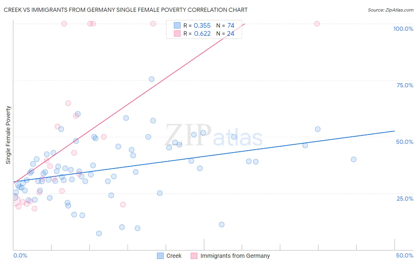 Creek vs Immigrants from Germany Single Female Poverty