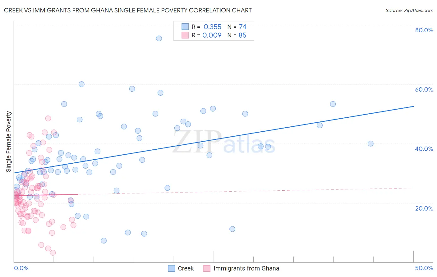 Creek vs Immigrants from Ghana Single Female Poverty