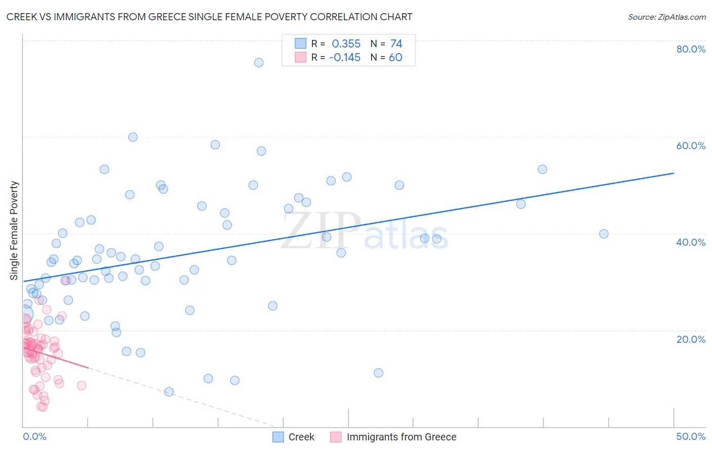 Creek vs Immigrants from Greece Single Female Poverty