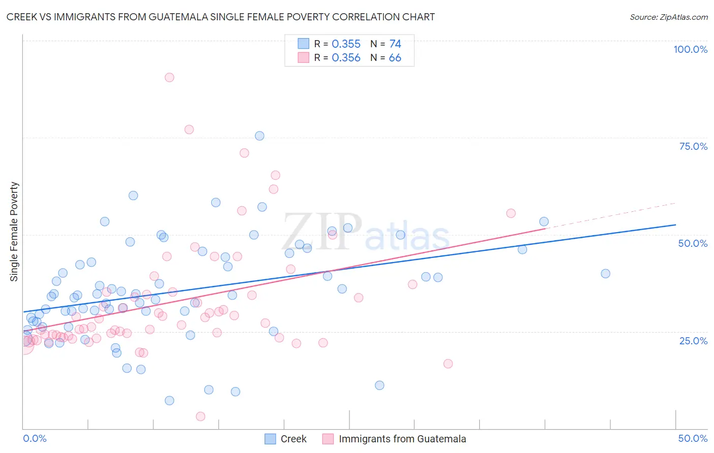 Creek vs Immigrants from Guatemala Single Female Poverty