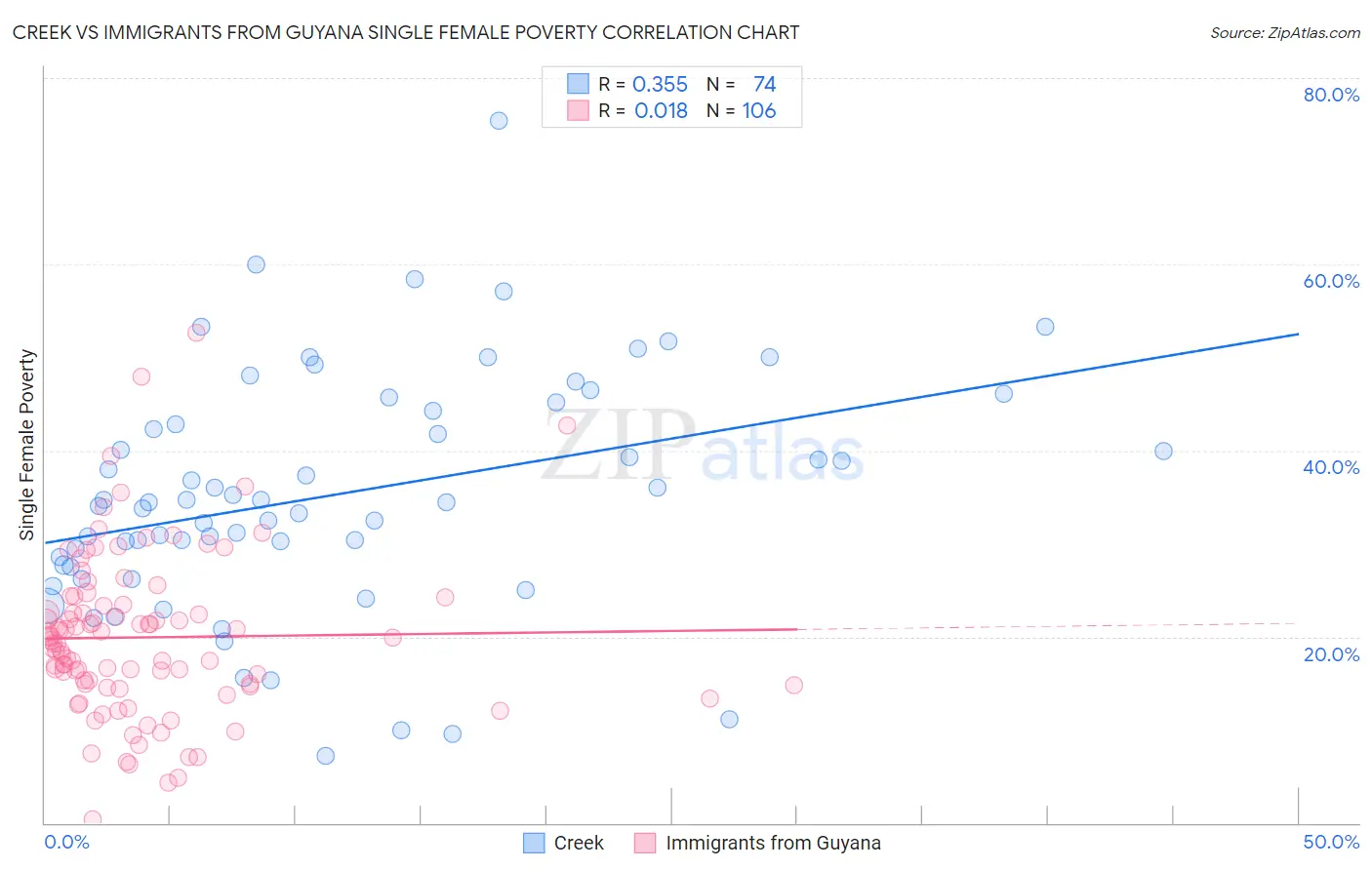 Creek vs Immigrants from Guyana Single Female Poverty