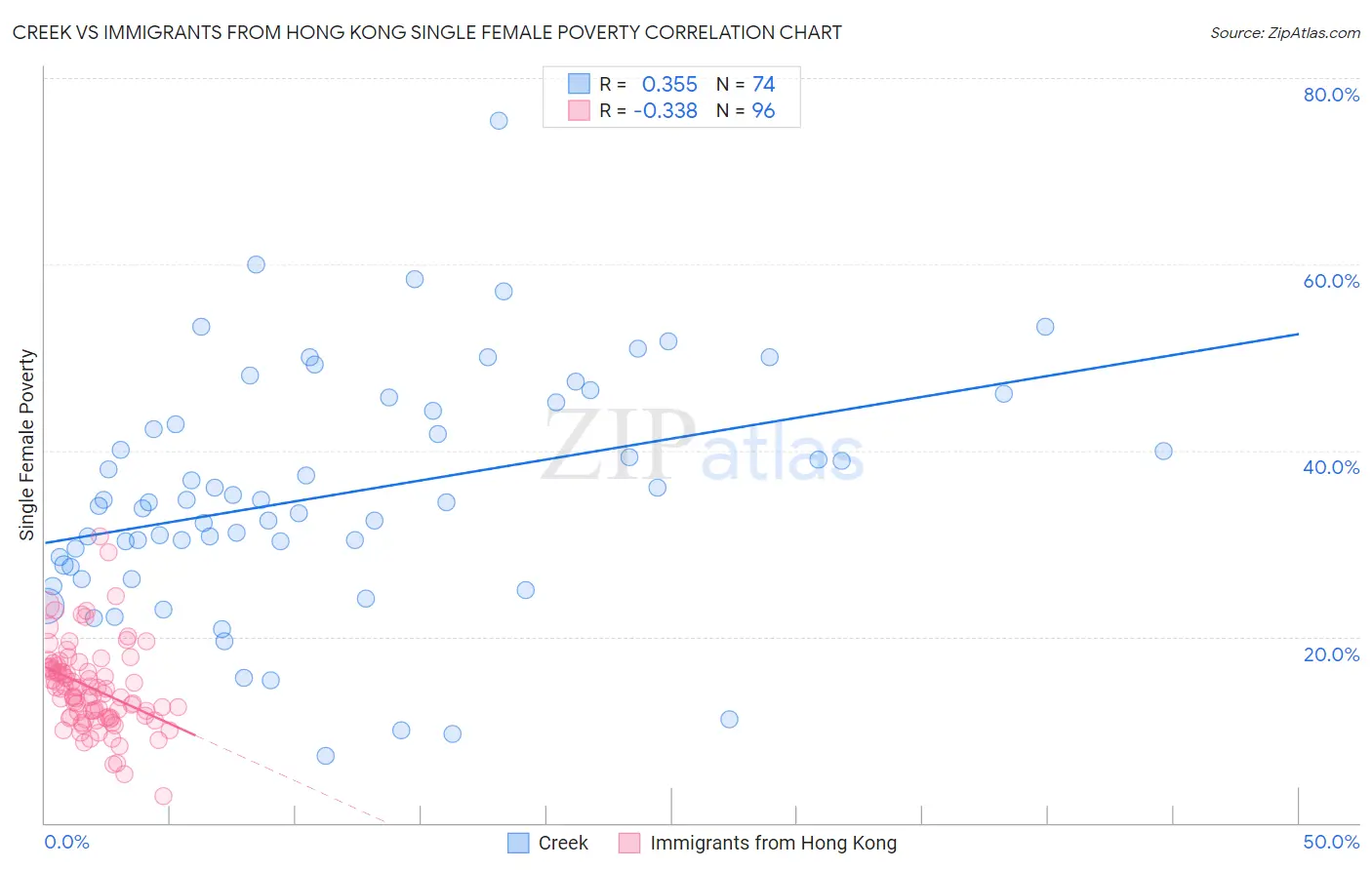 Creek vs Immigrants from Hong Kong Single Female Poverty