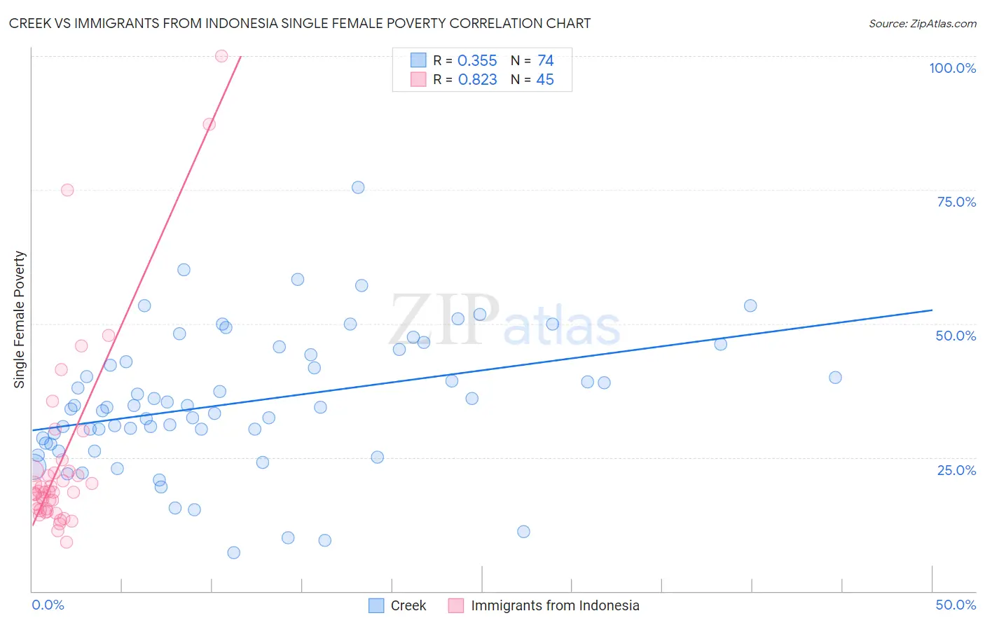 Creek vs Immigrants from Indonesia Single Female Poverty