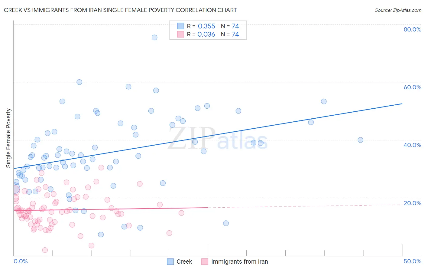 Creek vs Immigrants from Iran Single Female Poverty