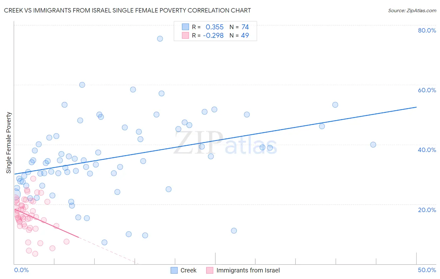 Creek vs Immigrants from Israel Single Female Poverty