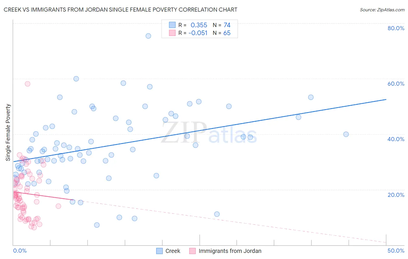 Creek vs Immigrants from Jordan Single Female Poverty