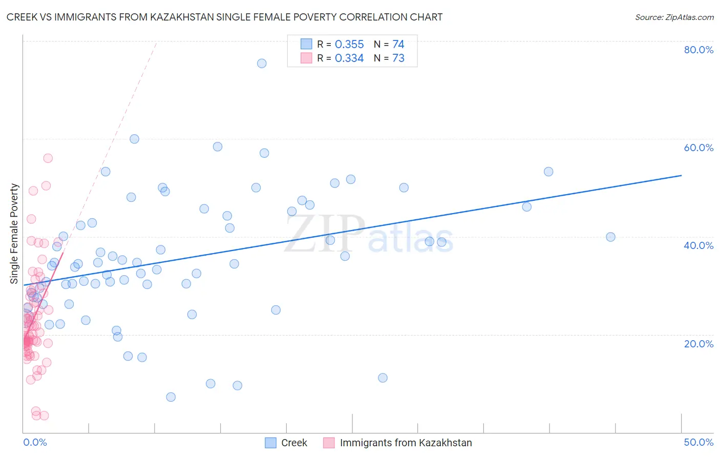 Creek vs Immigrants from Kazakhstan Single Female Poverty