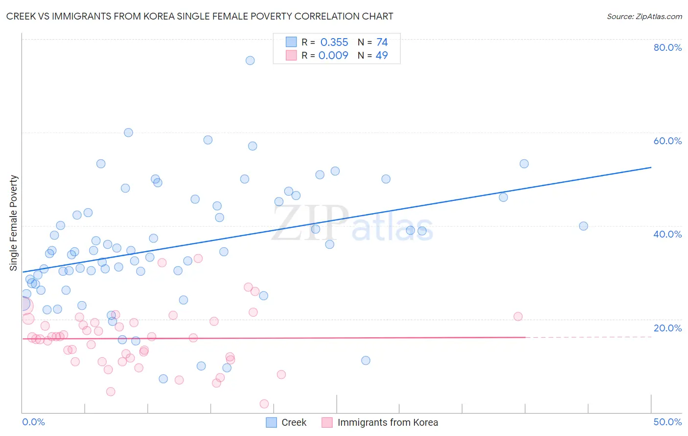 Creek vs Immigrants from Korea Single Female Poverty