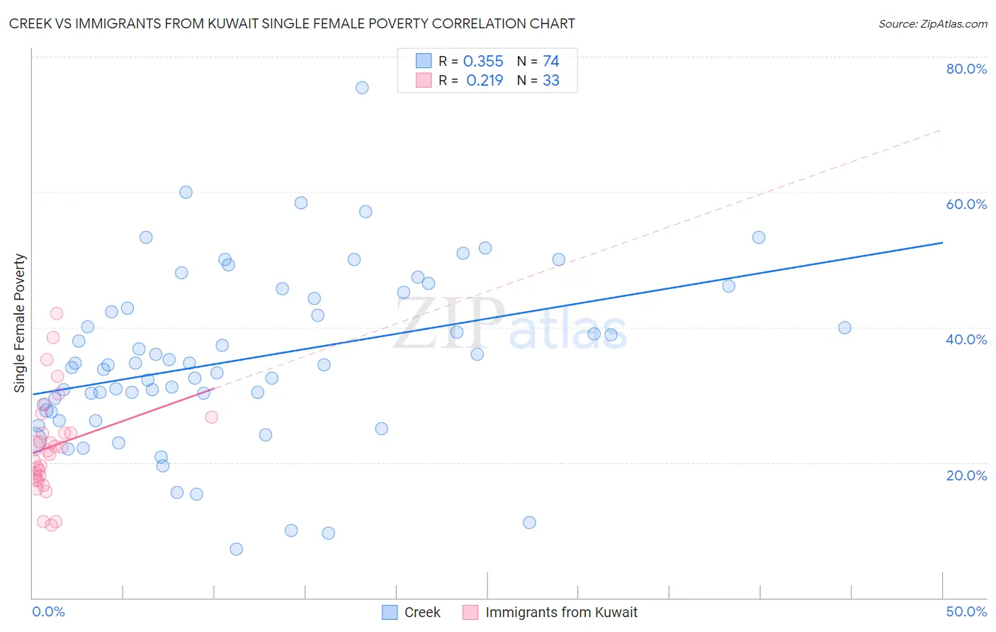 Creek vs Immigrants from Kuwait Single Female Poverty