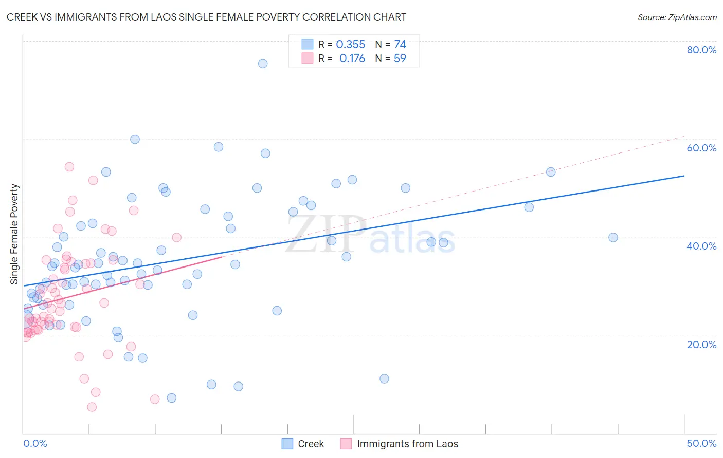 Creek vs Immigrants from Laos Single Female Poverty