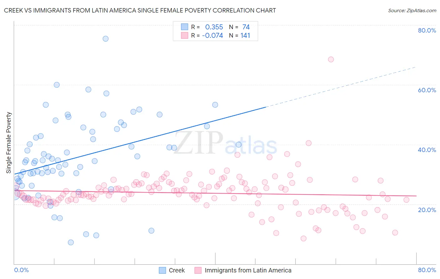 Creek vs Immigrants from Latin America Single Female Poverty