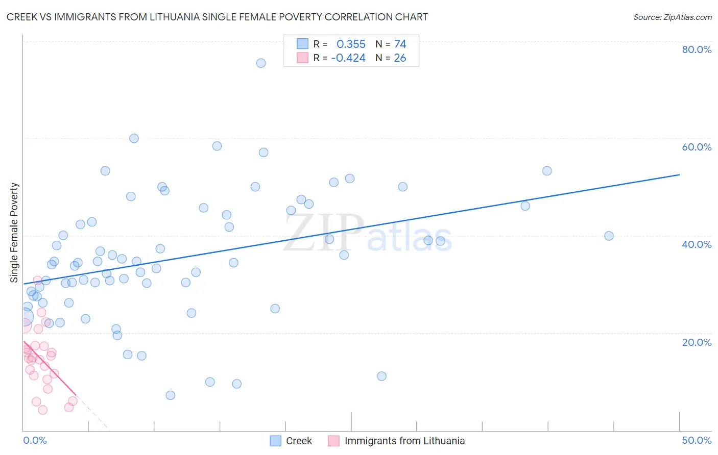 Creek vs Immigrants from Lithuania Single Female Poverty