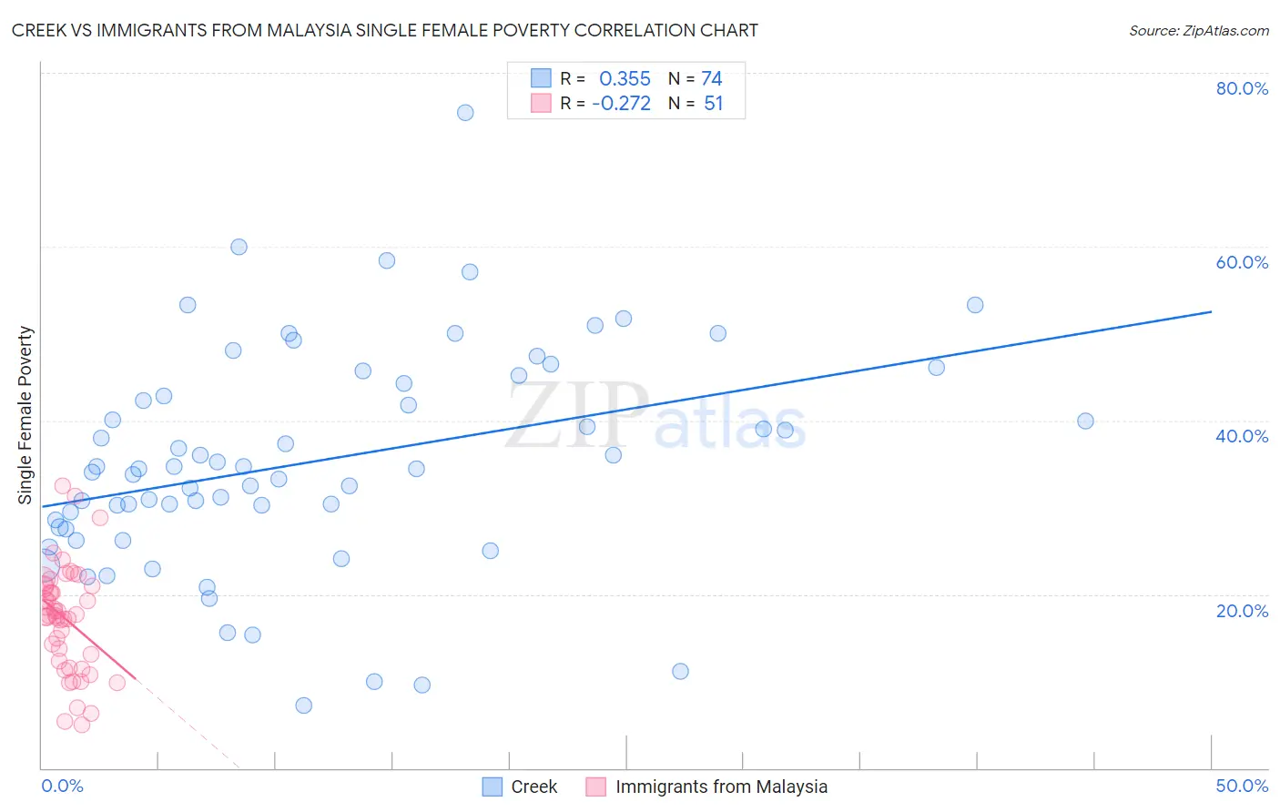 Creek vs Immigrants from Malaysia Single Female Poverty