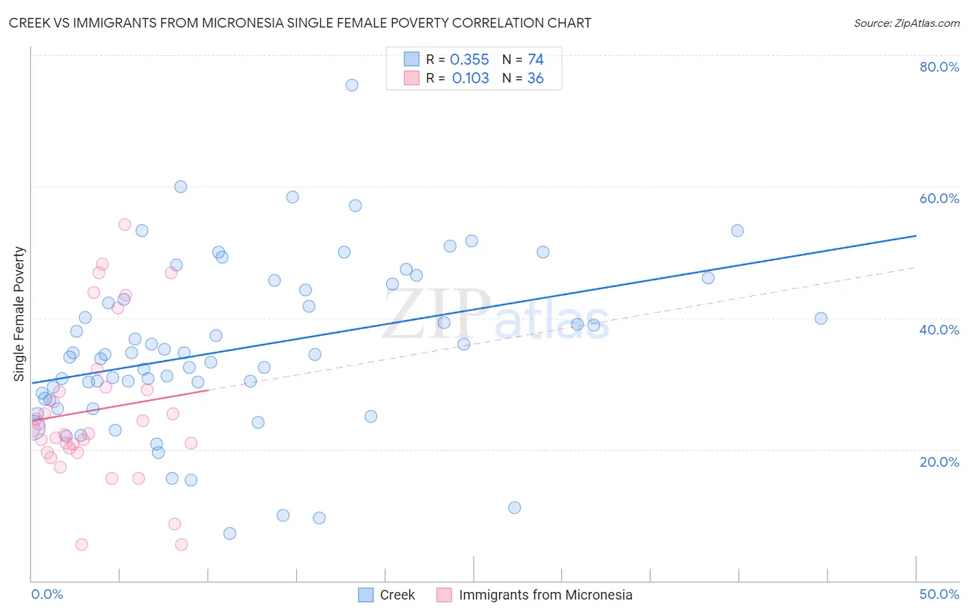 Creek vs Immigrants from Micronesia Single Female Poverty