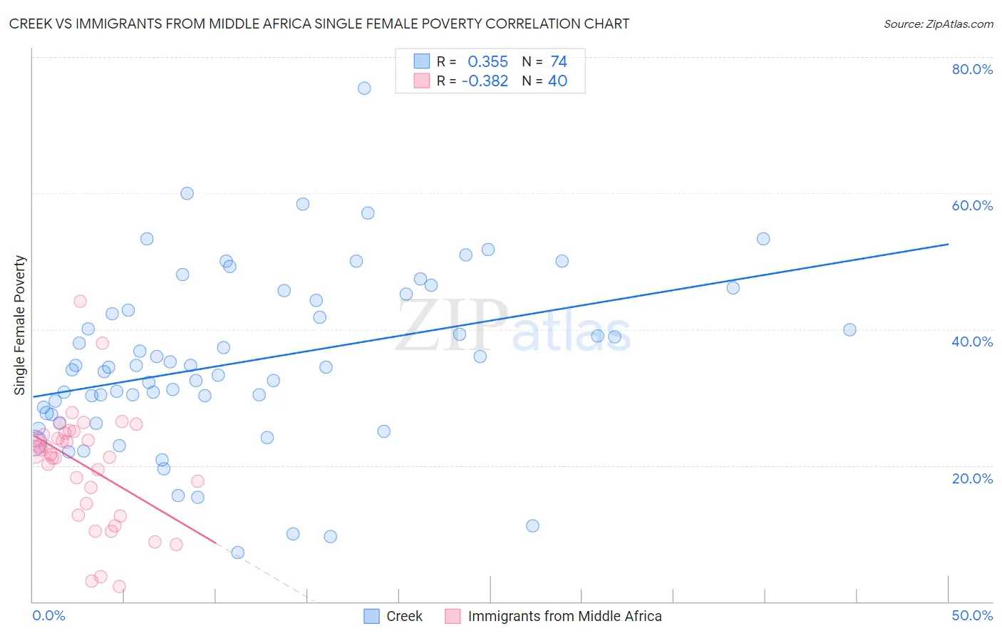 Creek vs Immigrants from Middle Africa Single Female Poverty