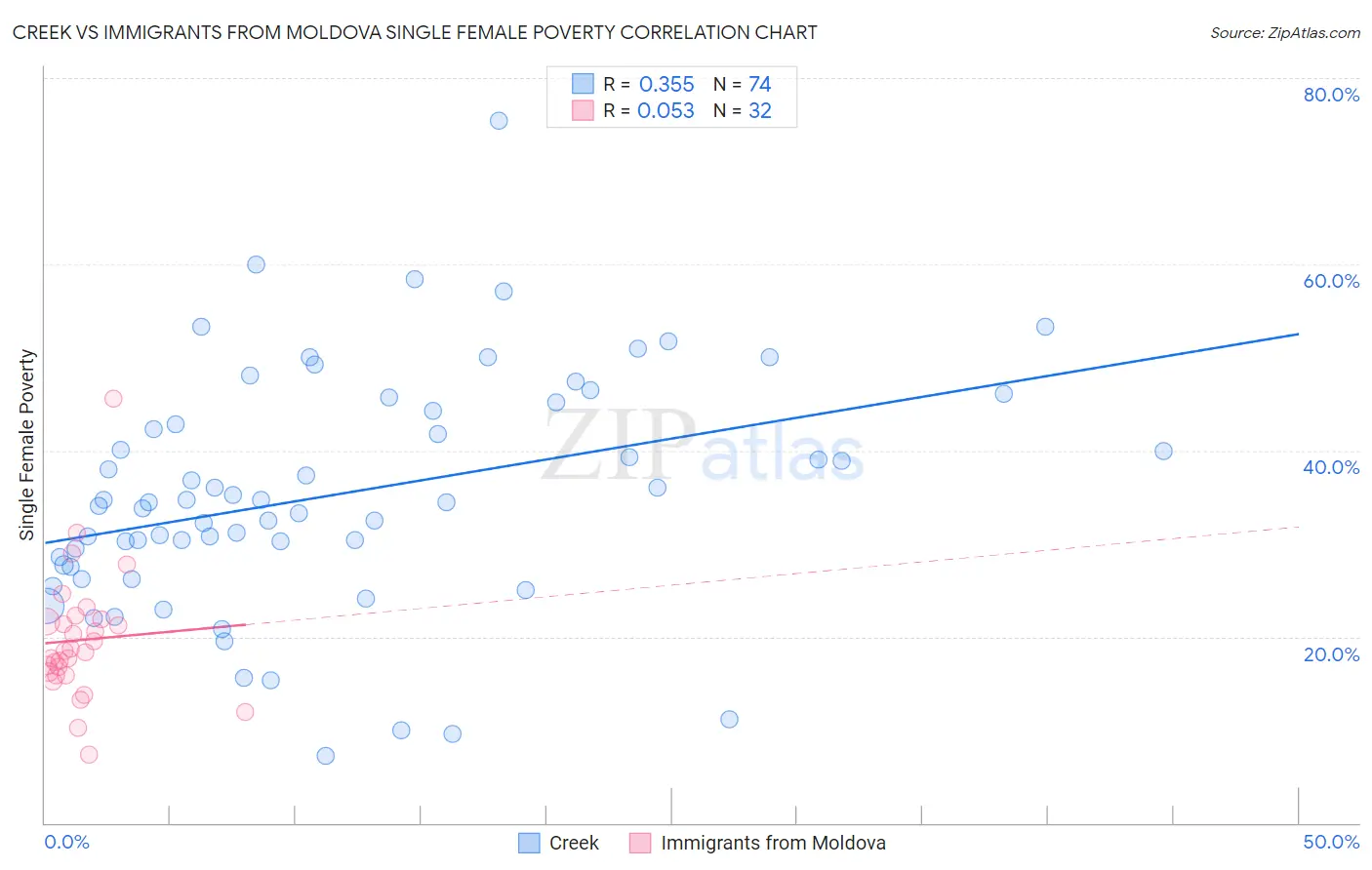 Creek vs Immigrants from Moldova Single Female Poverty