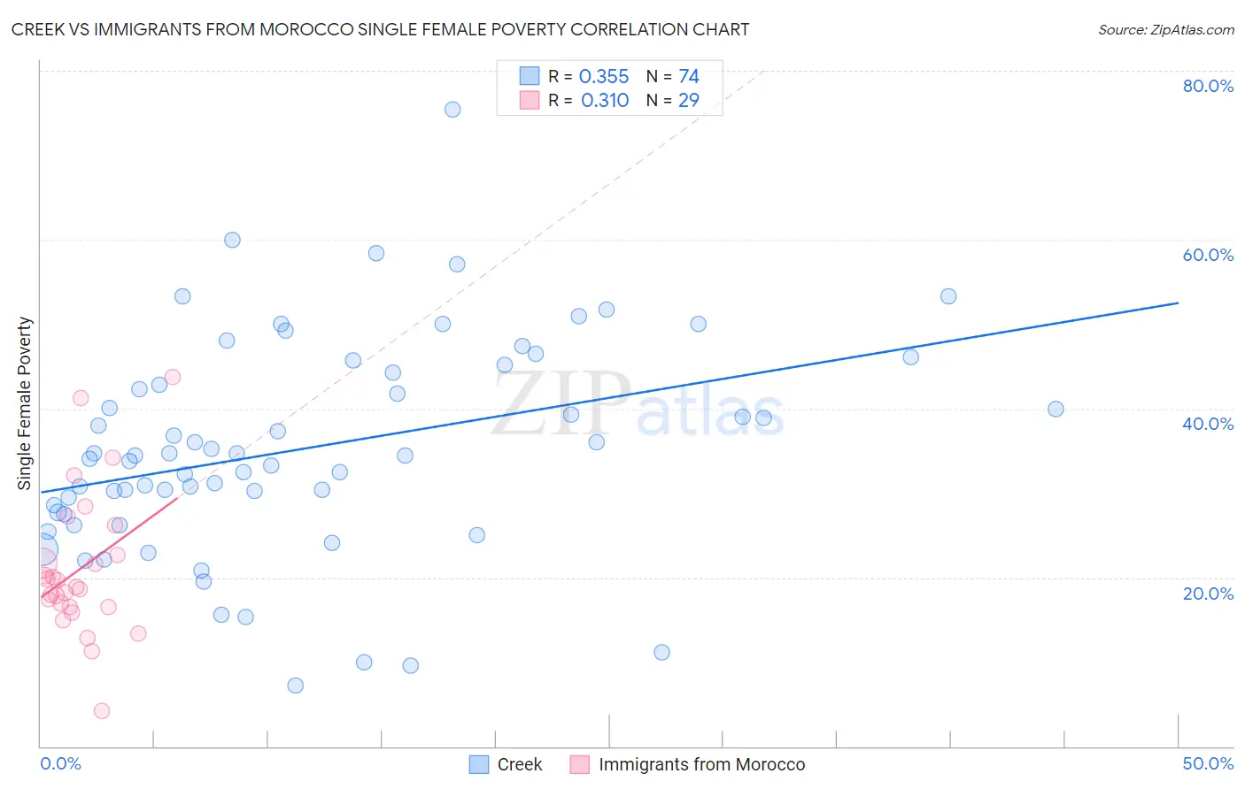 Creek vs Immigrants from Morocco Single Female Poverty