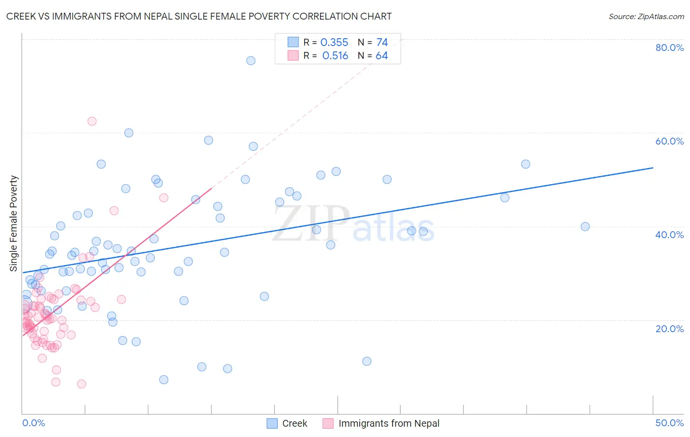 Creek vs Immigrants from Nepal Single Female Poverty