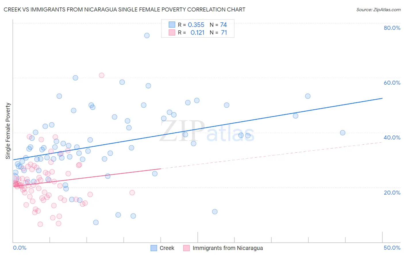 Creek vs Immigrants from Nicaragua Single Female Poverty