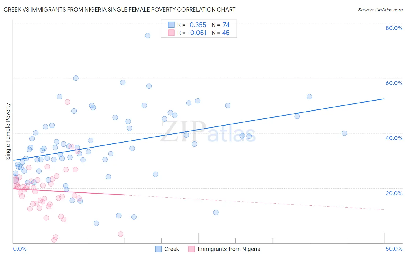 Creek vs Immigrants from Nigeria Single Female Poverty