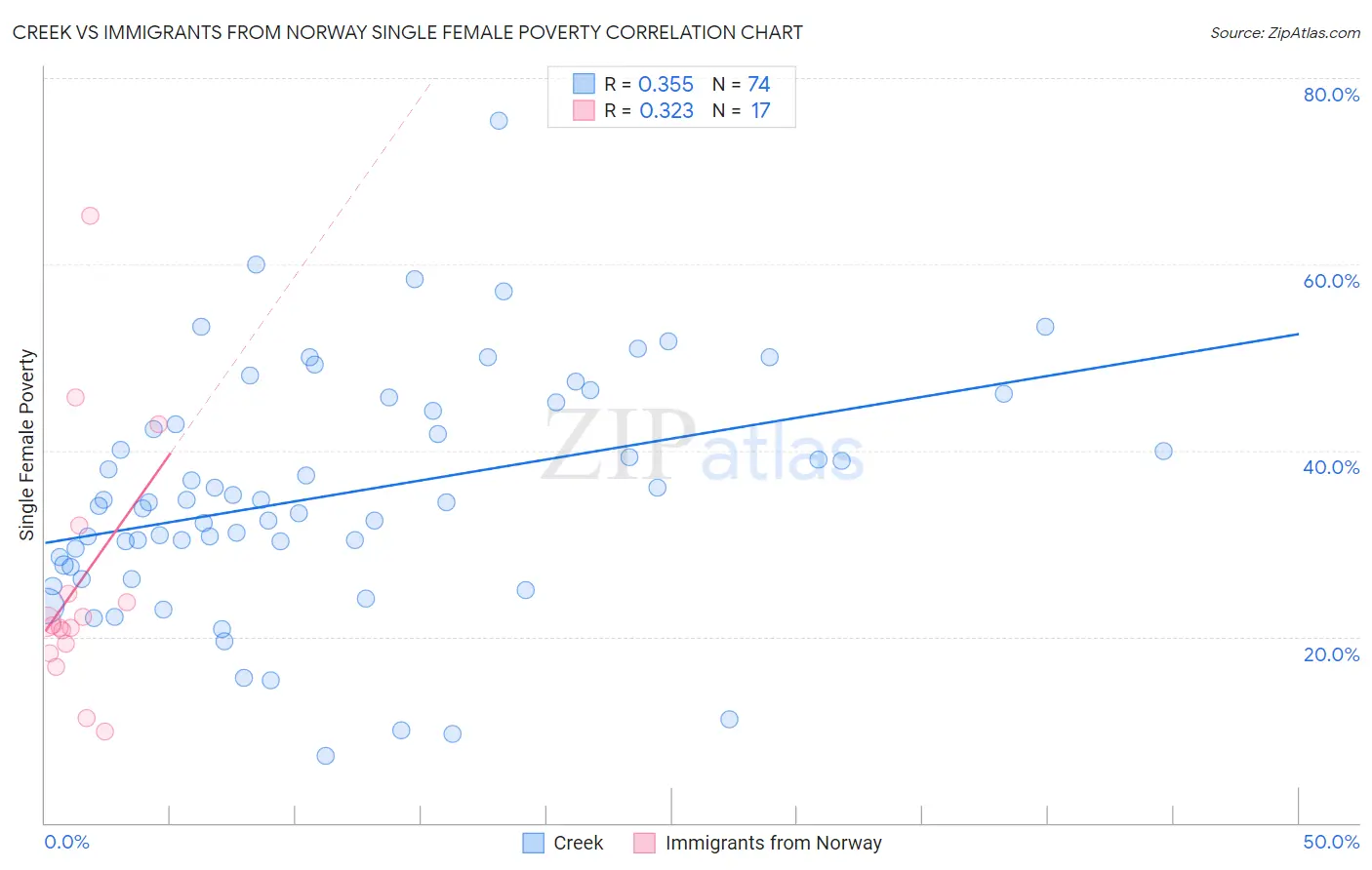 Creek vs Immigrants from Norway Single Female Poverty