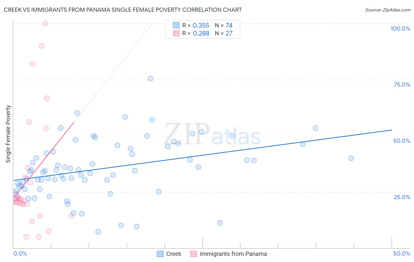 Creek vs Immigrants from Panama Single Female Poverty