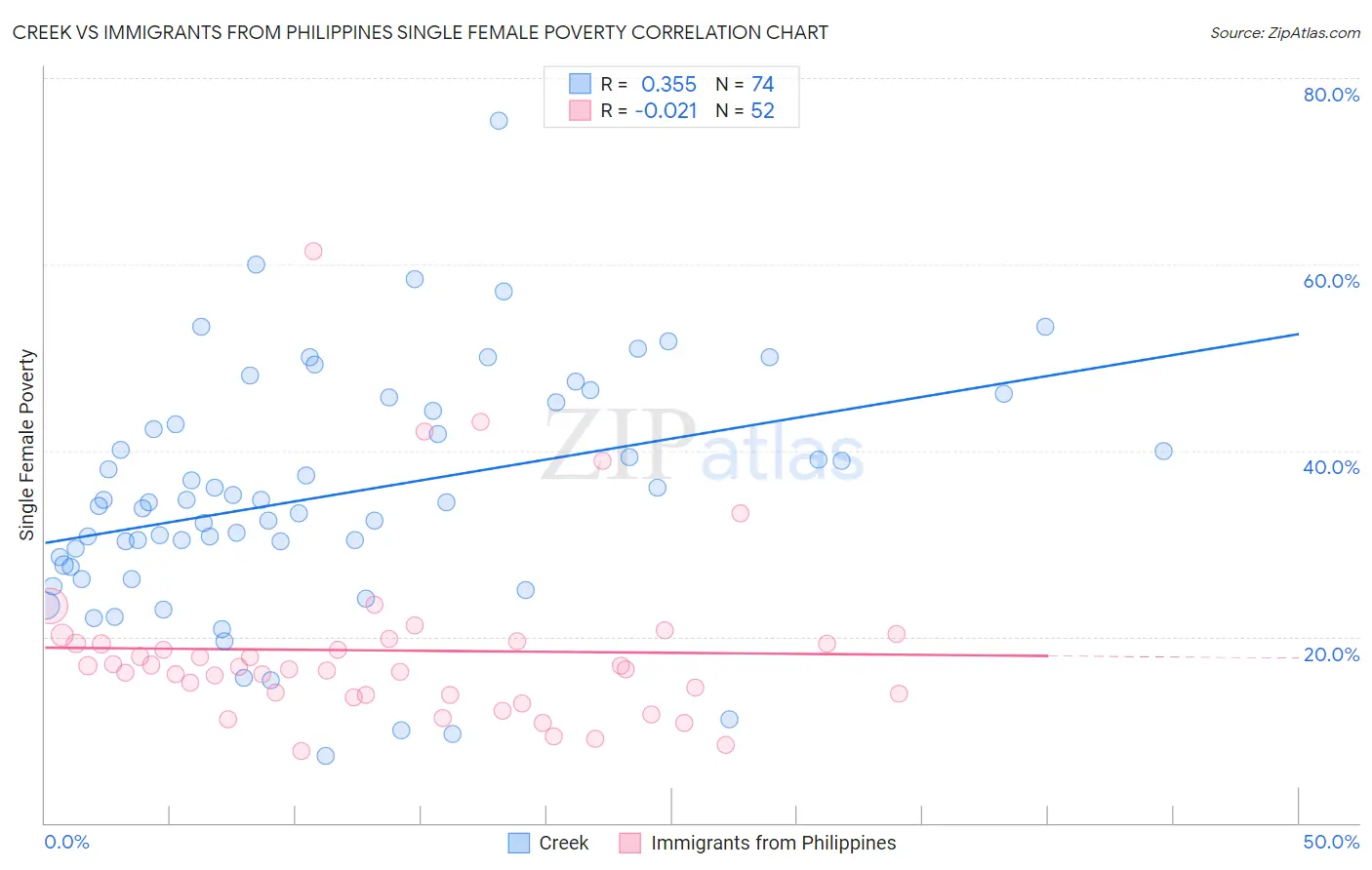 Creek vs Immigrants from Philippines Single Female Poverty