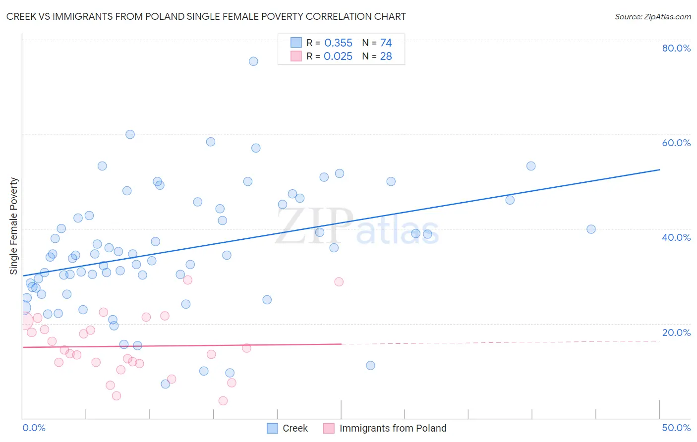 Creek vs Immigrants from Poland Single Female Poverty