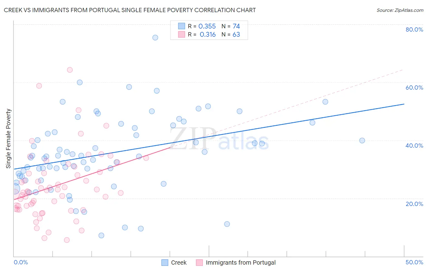 Creek vs Immigrants from Portugal Single Female Poverty