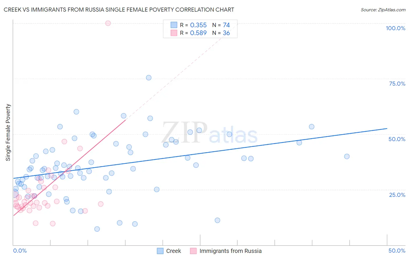 Creek vs Immigrants from Russia Single Female Poverty