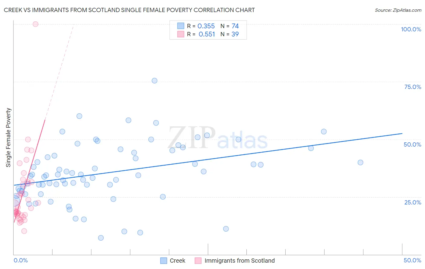 Creek vs Immigrants from Scotland Single Female Poverty