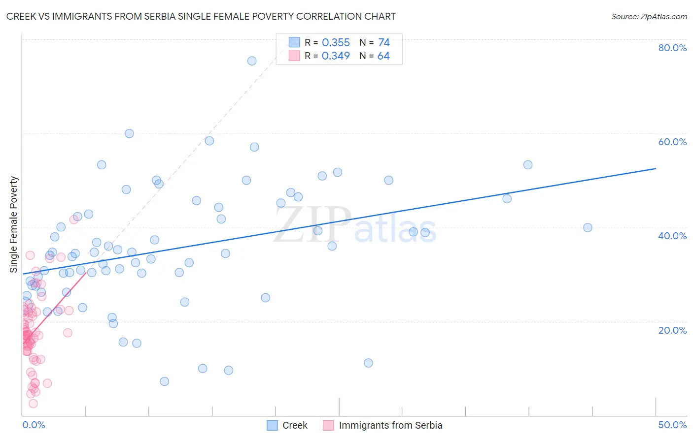 Creek vs Immigrants from Serbia Single Female Poverty