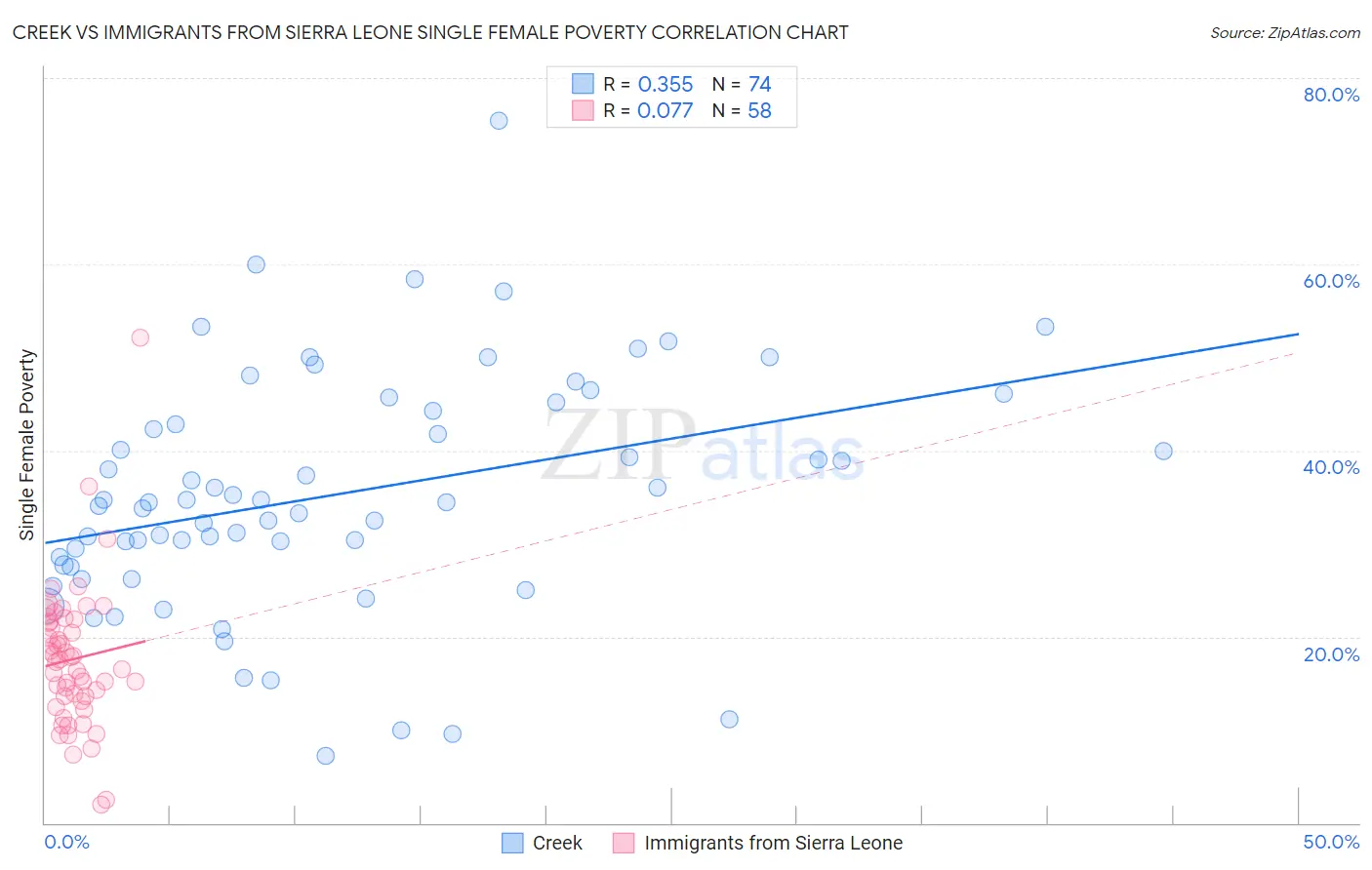 Creek vs Immigrants from Sierra Leone Single Female Poverty