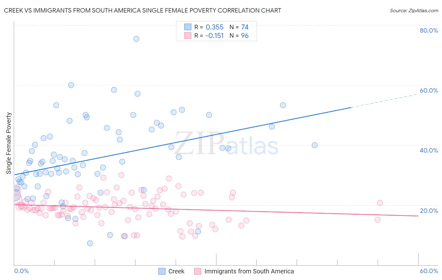 Creek vs Immigrants from South America Single Female Poverty