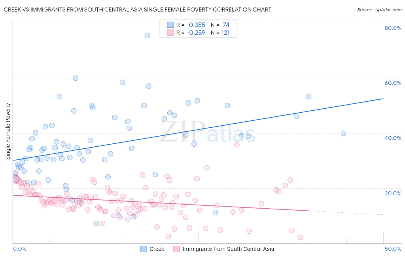 Creek vs Immigrants from South Central Asia Single Female Poverty