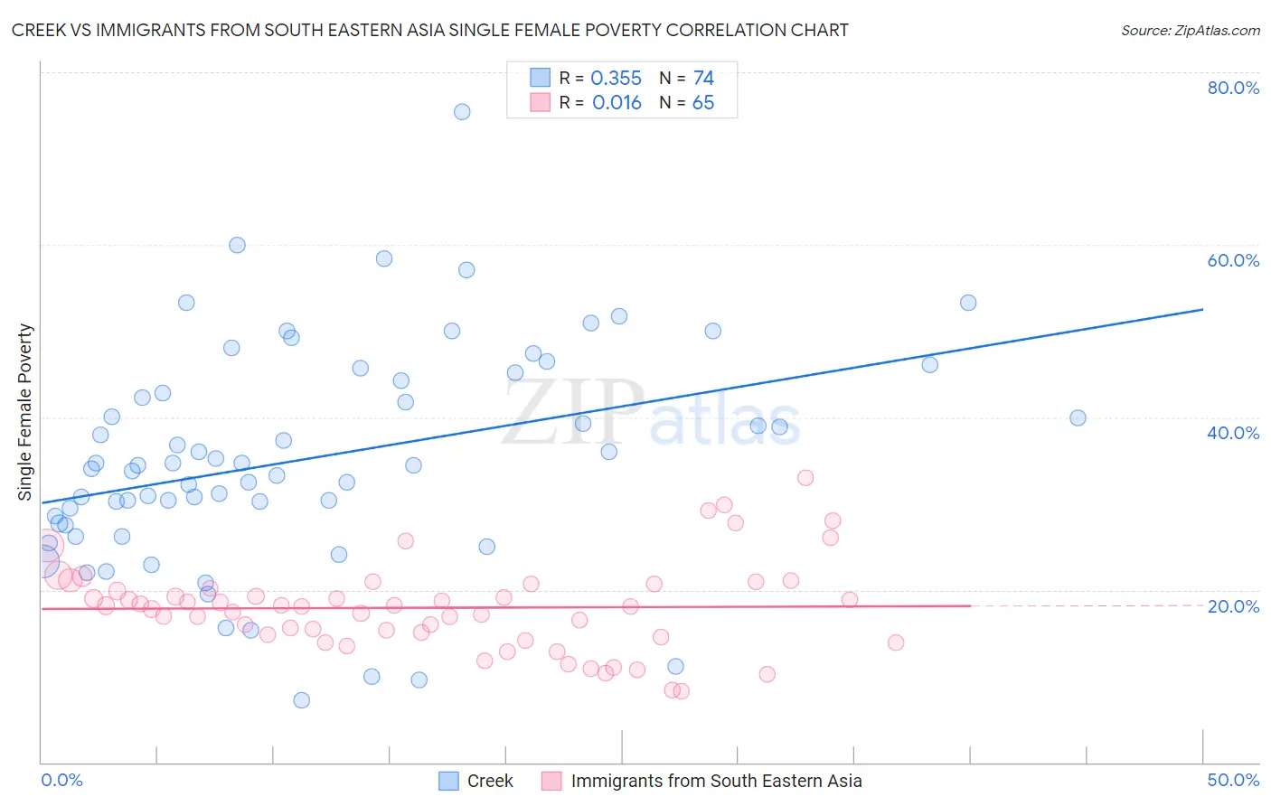 Creek vs Immigrants from South Eastern Asia Single Female Poverty