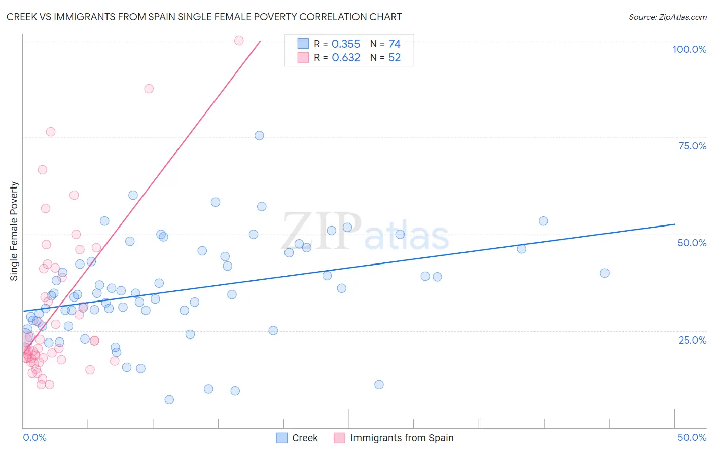 Creek vs Immigrants from Spain Single Female Poverty