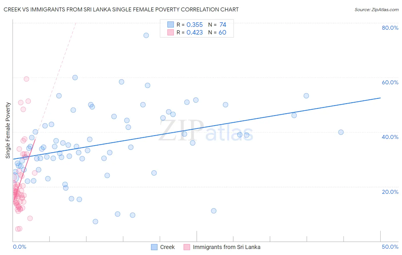 Creek vs Immigrants from Sri Lanka Single Female Poverty