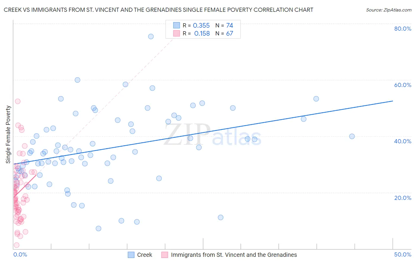 Creek vs Immigrants from St. Vincent and the Grenadines Single Female Poverty