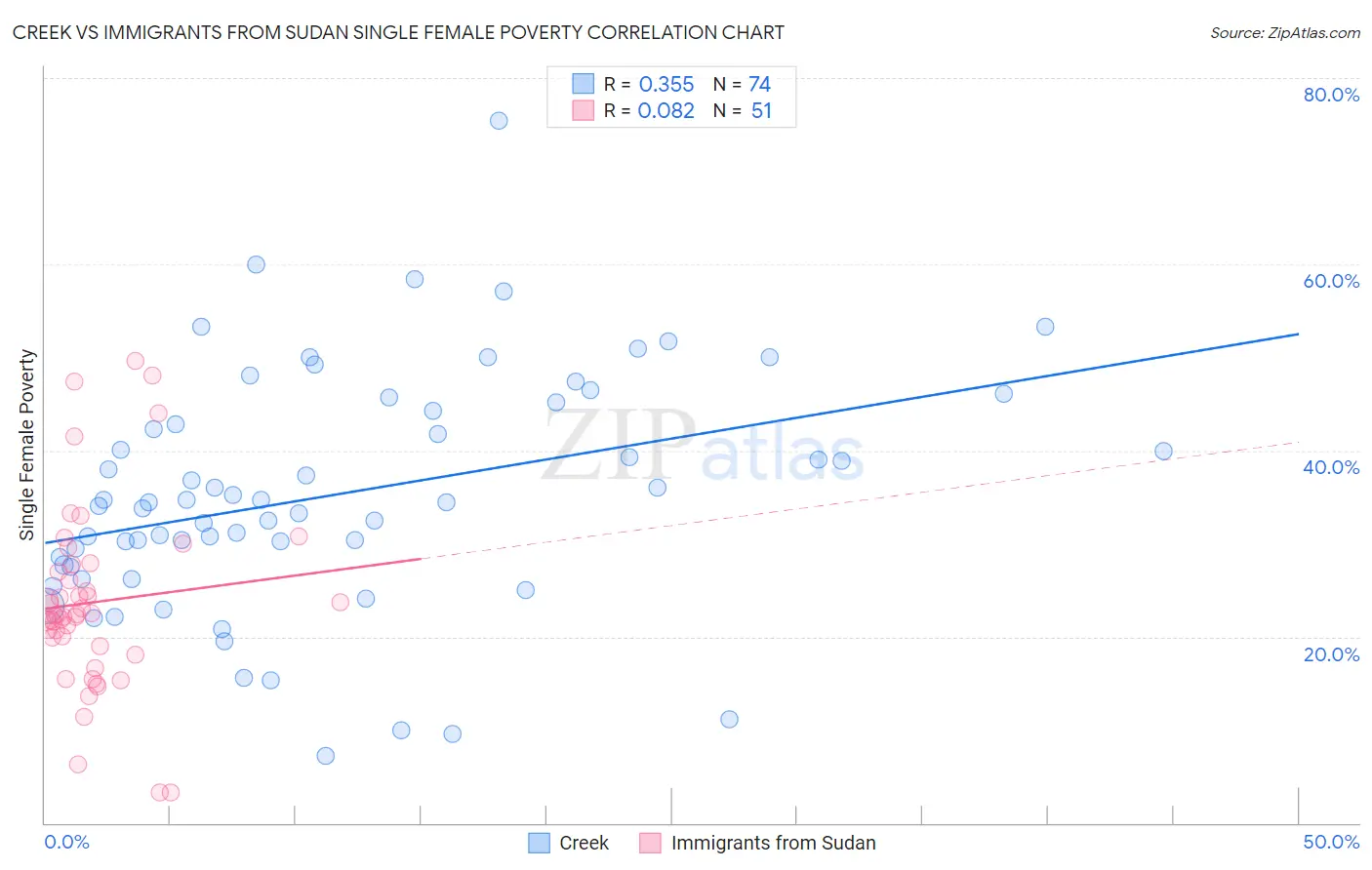 Creek vs Immigrants from Sudan Single Female Poverty