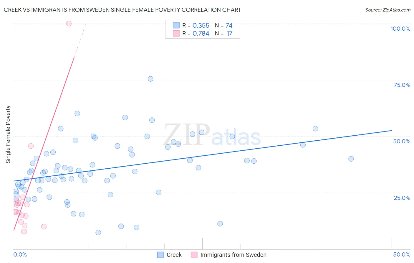 Creek vs Immigrants from Sweden Single Female Poverty