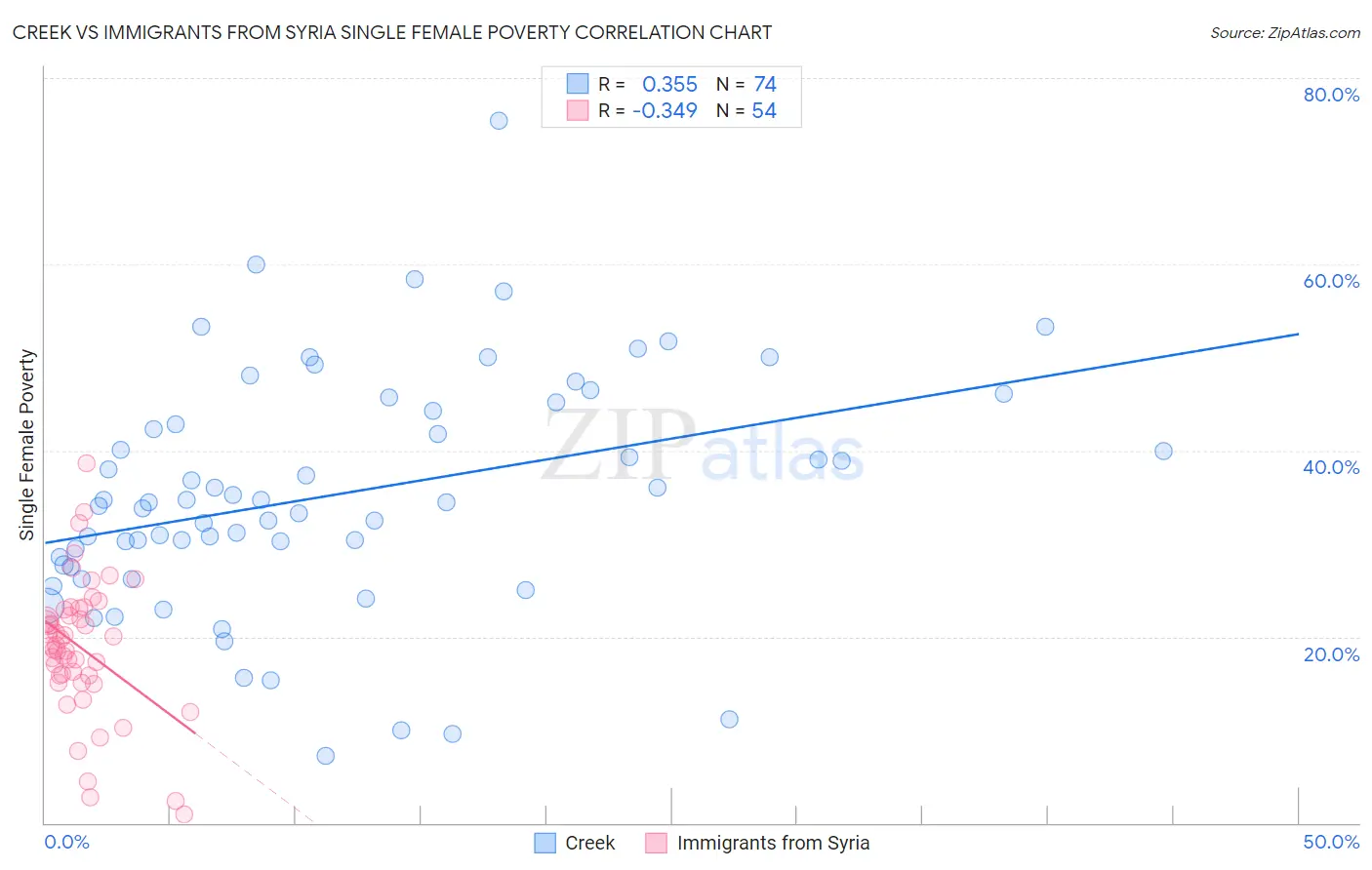 Creek vs Immigrants from Syria Single Female Poverty