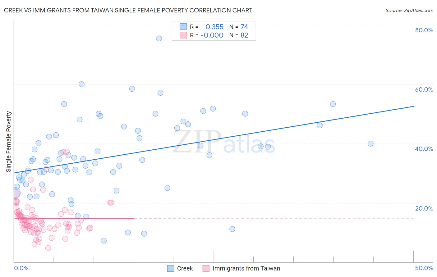 Creek vs Immigrants from Taiwan Single Female Poverty