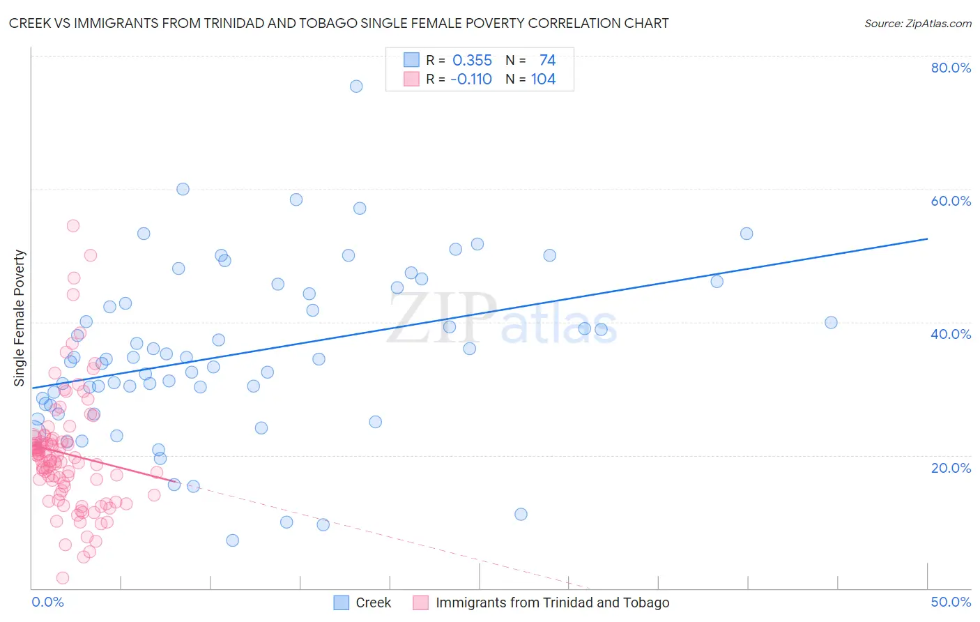 Creek vs Immigrants from Trinidad and Tobago Single Female Poverty