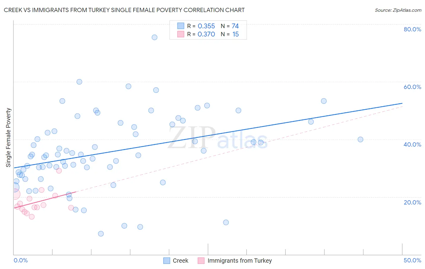 Creek vs Immigrants from Turkey Single Female Poverty