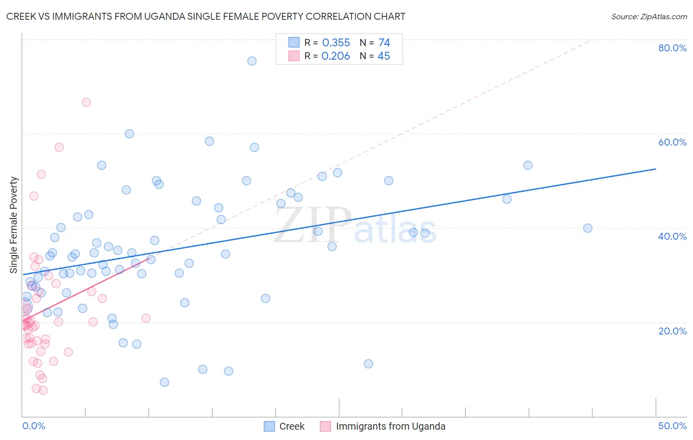Creek vs Immigrants from Uganda Single Female Poverty