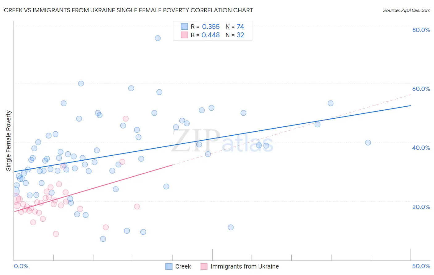 Creek vs Immigrants from Ukraine Single Female Poverty