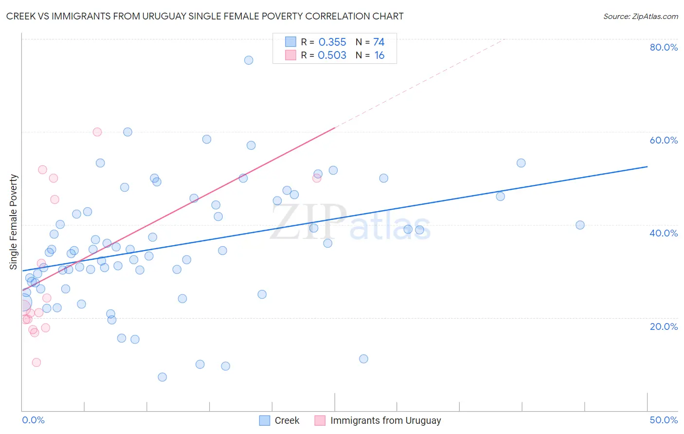 Creek vs Immigrants from Uruguay Single Female Poverty