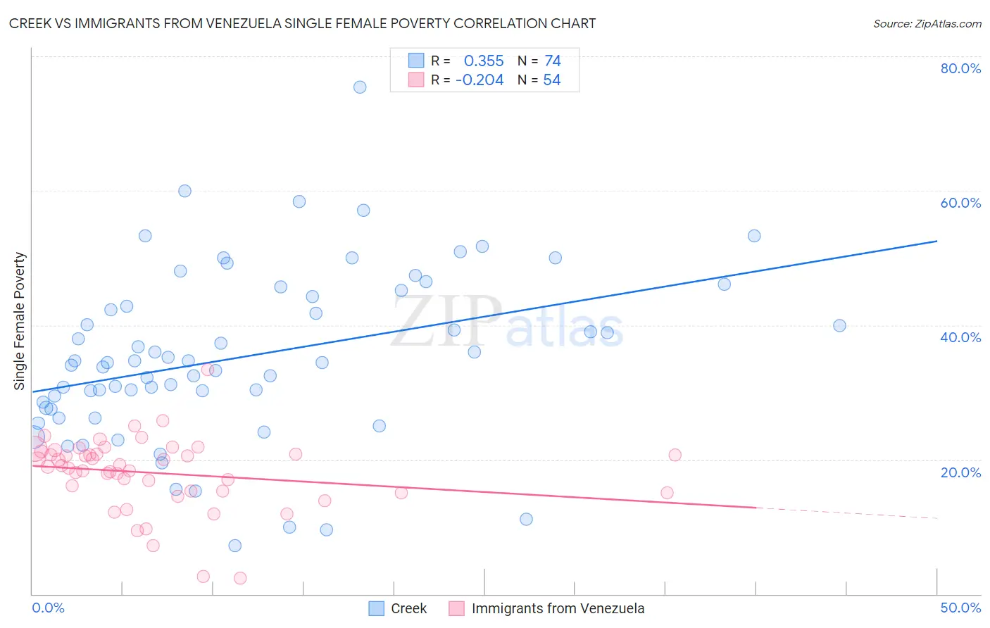 Creek vs Immigrants from Venezuela Single Female Poverty