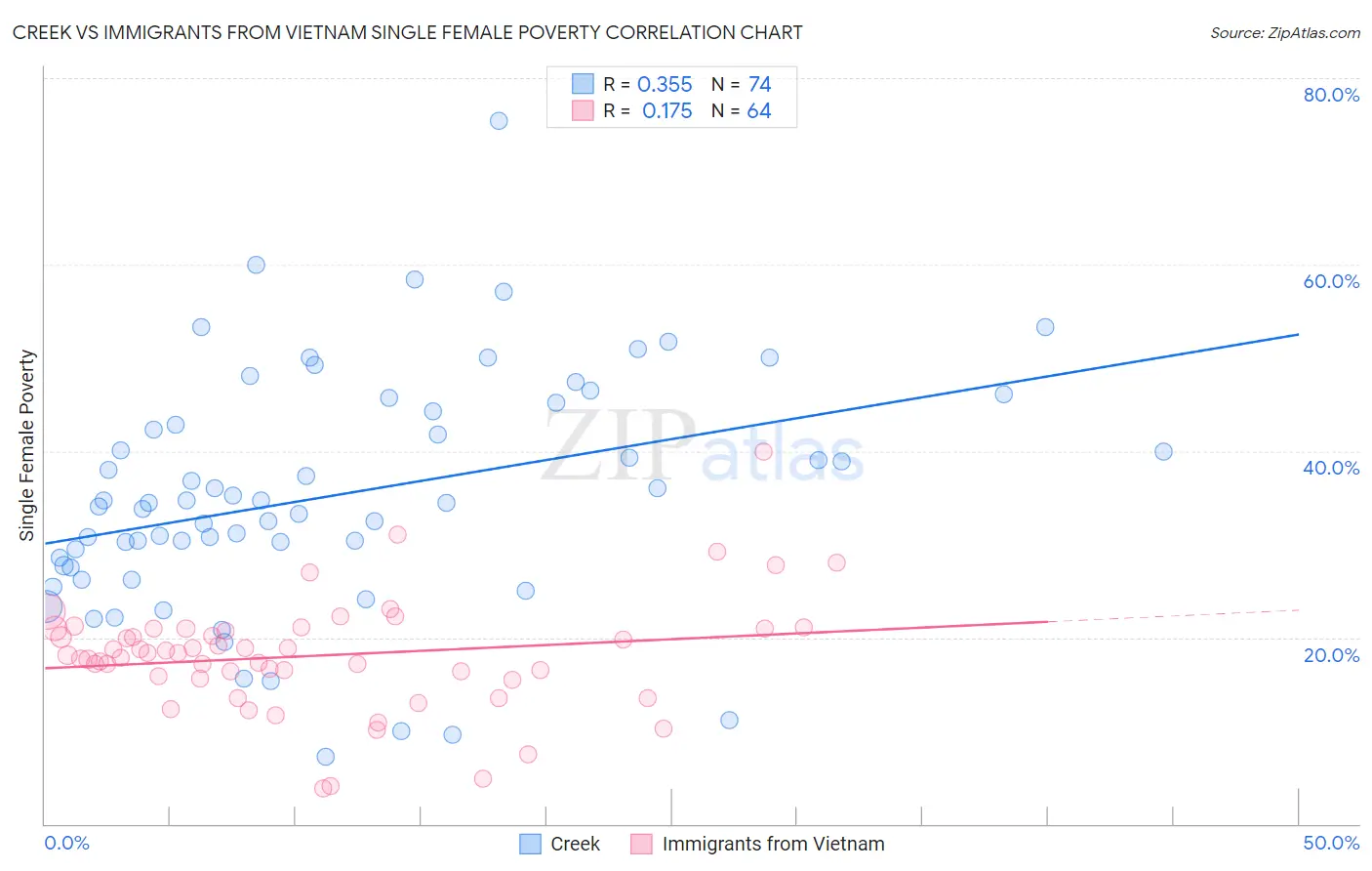 Creek vs Immigrants from Vietnam Single Female Poverty